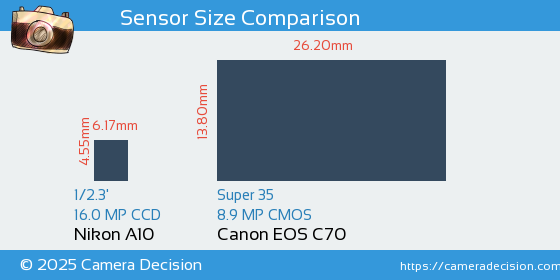 Nikon A10 vs Canon EOS C70 Sensor Size Comparison