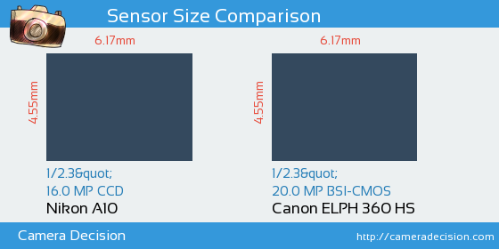 Nikon A10 vs Canon ELPH 360 HS Sensor Size Comparison