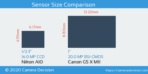 Nikon A10 vs Canon G5 X MII Sensor Size Comparison