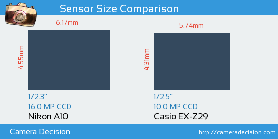 Nikon A10 vs Casio EX-Z29 Sensor Size Comparison