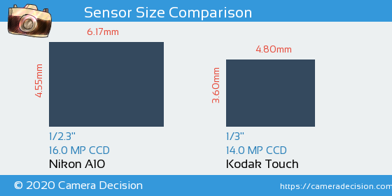 Nikon A10 vs Kodak Touch Sensor Size Comparison