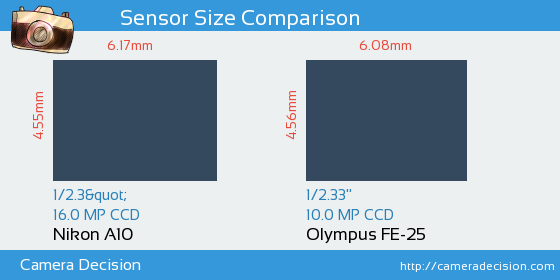 Nikon A10 vs Olympus FE-25 Sensor Size Comparison
