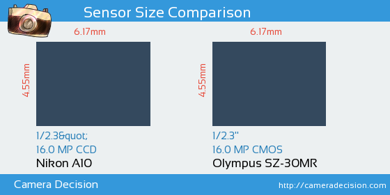 Nikon A10 vs Olympus SZ-30MR Sensor Size Comparison