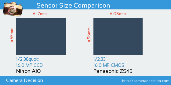 Nikon A10 vs Panasonic ZS45 Sensor Size Comparison