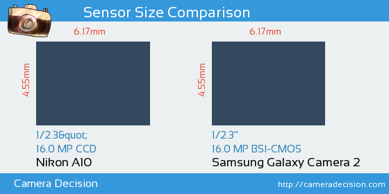 Nikon A10 vs Samsung Galaxy Camera 2 Sensor Size Comparison