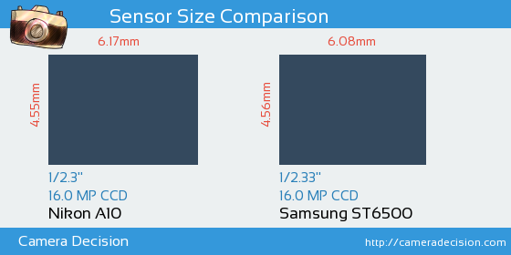 Nikon A10 vs Samsung ST6500 Sensor Size Comparison