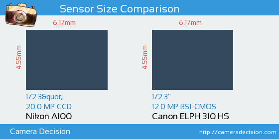 Nikon A100 vs Canon ELPH 310 HS Sensor Size Comparison