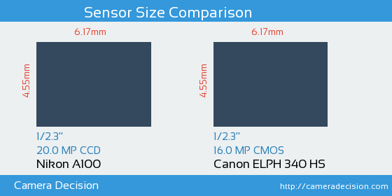 Nikon A100 vs Canon ELPH 340 HS Sensor Size Comparison
