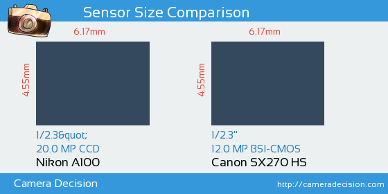 Nikon A100 vs Canon SX270 HS Sensor Size Comparison