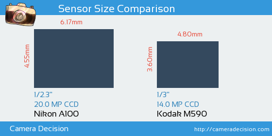 Nikon A100 vs Kodak M590 Sensor Size Comparison