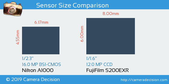 Nikon A1000 vs FujiFilm S200EXR Sensor Size Comparison