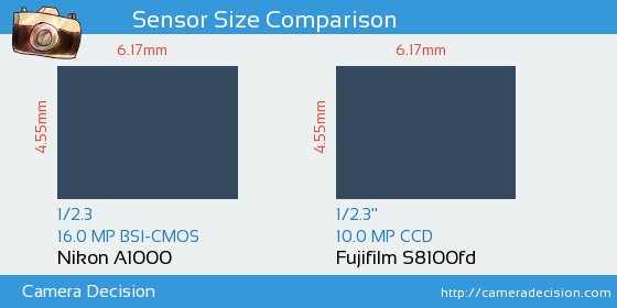 Nikon A1000 vs Fujifilm S8100fd Sensor Size Comparison