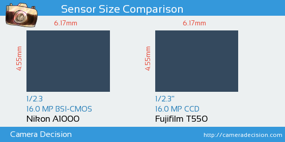 Nikon A1000 vs Fujifilm T550 Sensor Size Comparison