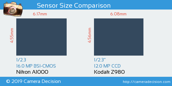 Nikon A1000 vs Kodak Z980 Sensor Size Comparison