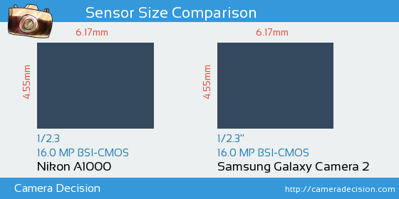 Nikon A1000 vs Samsung Galaxy Camera 2 Sensor Size Comparison