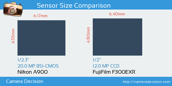 Nikon A900 vs FujiFilm F300EXR Sensor Size Comparison