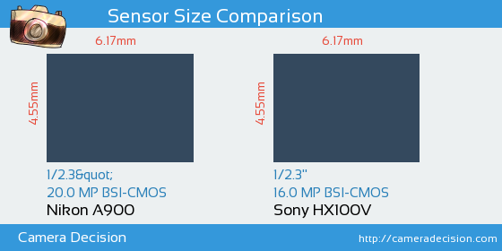 Nikon A900 vs Sony HX100V Sensor Size Comparison