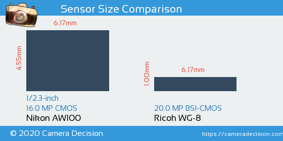 Nikon AW100 vs Ricoh WG-8 Sensor Size Comparison