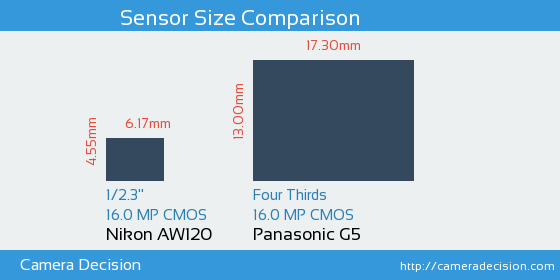Nikon AW120 vs Panasonic G5 Sensor Size Comparison