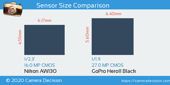 Nikon AW130 vs GoPro Hero11 Black Sensor Size Comparison