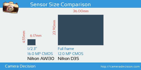 Nikon AW130 vs Nikon D3S Sensor Size Comparison