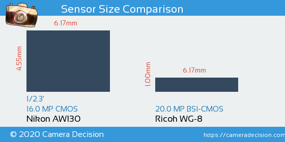 Nikon AW130 vs Ricoh WG-8 Sensor Size Comparison