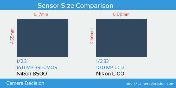 Nikon B500 vs Nikon L100 Sensor Size Comparison