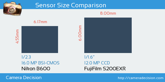 Nikon B600 vs FujiFilm S200EXR Sensor Size Comparison