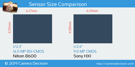 Nikon B600 vs Sony HX1 Sensor Size Comparison