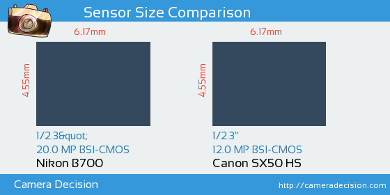 Nikon B700 vs Canon SX50 HS Sensor Size Comparison