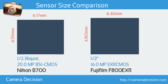 Nikon B700 vs Fujifilm F800EXR Sensor Size Comparison