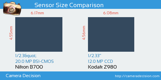 Nikon B700 vs Kodak Z980 Sensor Size Comparison