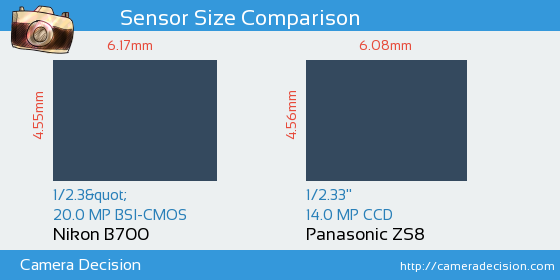 Nikon B700 vs Panasonic ZS8 Sensor Size Comparison
