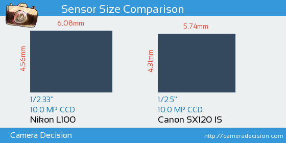 Nikon L100 vs Canon SX120 IS Sensor Size Comparison