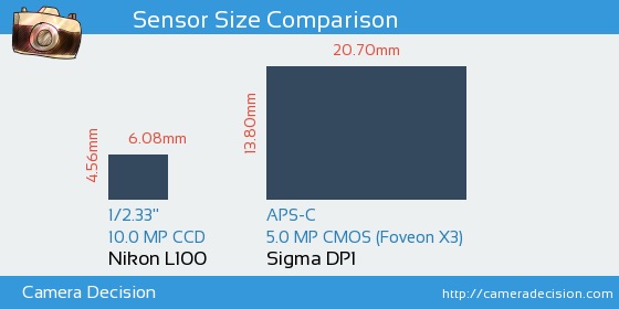 Nikon L100 vs Sigma DP1 Sensor Size Comparison
