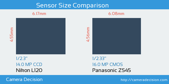 Nikon L120 vs Panasonic ZS45 Sensor Size Comparison