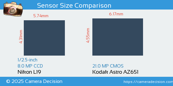 Nikon L19 vs Kodak Astro AZ651 Sensor Size Comparison