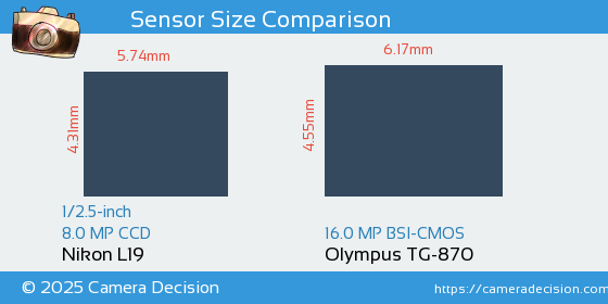Nikon L19 vs Olympus TG-870 Sensor Size Comparison