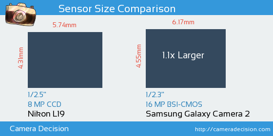 Nikon L19 vs Samsung Galaxy Camera 2 Sensor Size Comparison