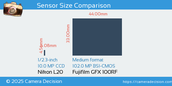 Nikon L20 vs Fujifilm GFX 100RF Sensor Size Comparison