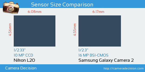 Nikon L20 vs Samsung Galaxy Camera 2 Sensor Size Comparison