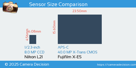 Nikon L21 vs Fujifilm X-E5 Sensor Size Comparison
