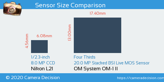 Nikon L21 vs OM System OM-1 II Sensor Size Comparison