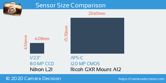 Nikon L21 vs Ricoh GXR Mount A12 Sensor Size Comparison