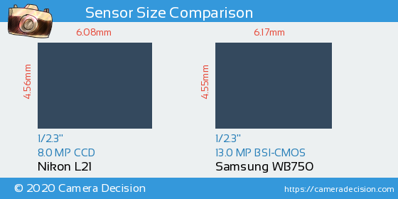 Nikon L21 vs Samsung WB750 Sensor Size Comparison
