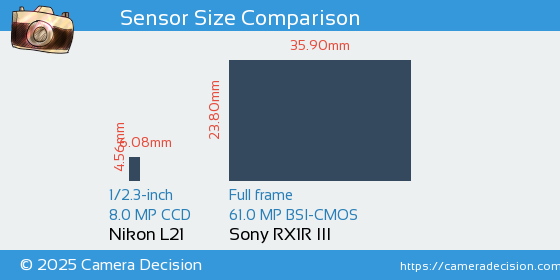 Nikon L21 vs Sony RX1R III Sensor Size Comparison