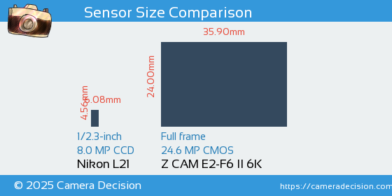Nikon L21 vs Z CAM E2-F6 II 6K Sensor Size Comparison