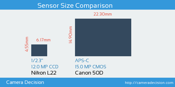 Nikon L22 vs Canon 50D Sensor Size Comparison