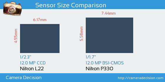 Nikon L22 vs Nikon P330 Sensor Size Comparison