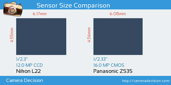 Nikon L22 vs Panasonic ZS35 Sensor Size Comparison